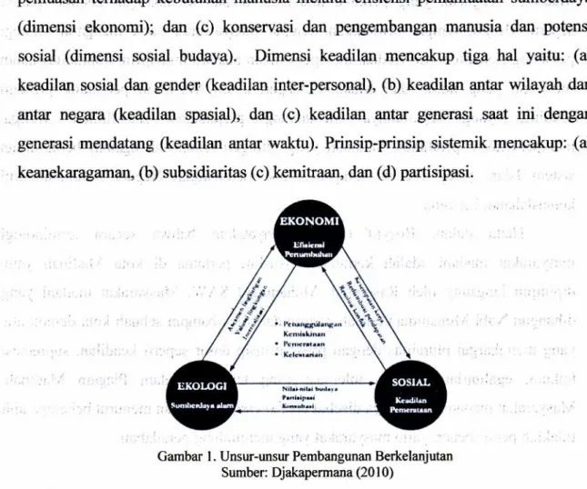 Gambar  I.  Unsur-unsur  Pembangunan Berkelanjutan  Sumber: Djakapennana  (2010) NIW-Nt.&amp;hJ.,• ,.,d .