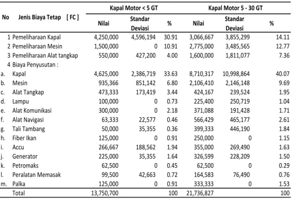 Tabel 4.13  Struktur  Rata-rata  Biaya  Tetap  Usaha  Penangkapan  Ikan  Pelagis Besar di Kelurahan Batu Lubang, Kota Bitung, 2010 