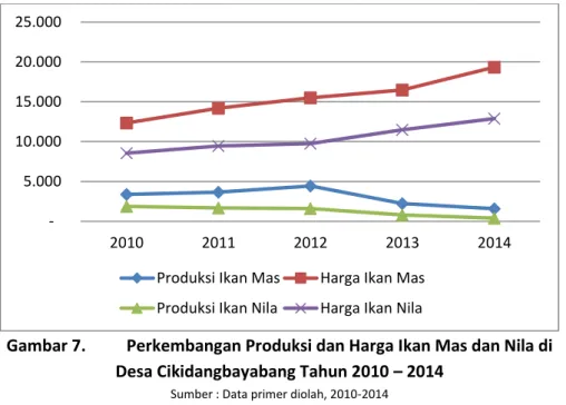 Gambar 7.  Perkembangan Produksi dan Harga Ikan Mas dan Nila di  Desa Cikidangbayabang Tahun 2010 – 2014 