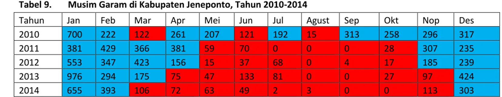 Tabel 9.  Musim Garam di Kabupaten Jeneponto, Tahun 2010-2014 