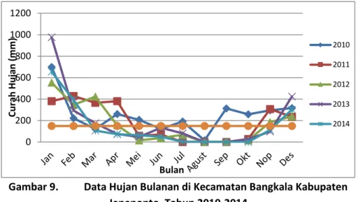 Gambar 9.  Data Hujan Bulanan di Kecamatan Bangkala Kabupaten  Jeneponto, Tahun 2010-2014 