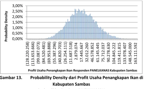Gambar 13.  Probability Density dari Profit Usaha Penangkapan Ikan di  Kabupaten Sambas 