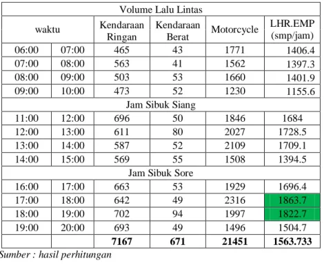 Tabel 4.7. Volume lalu lintas weekend (smp/jam)  Volume Lalu Lintas 