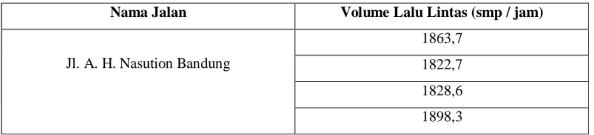 Tabel 4.9. Volume lalu lintas pada jam puncak (Smp / jam) 