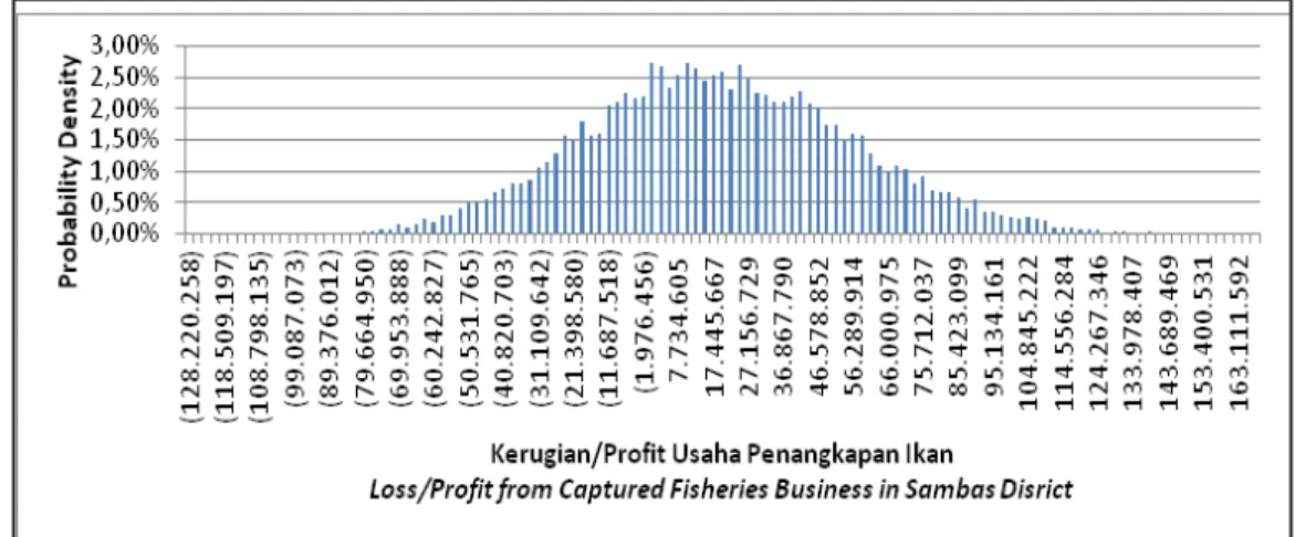 Tabel 1.  Nilai Rata-rata dan Standar Deviasi Penerimaan Usaha dan Biaya Operasional Usaha                   Perikanan Tangkap di Kabupaten Sambas.
