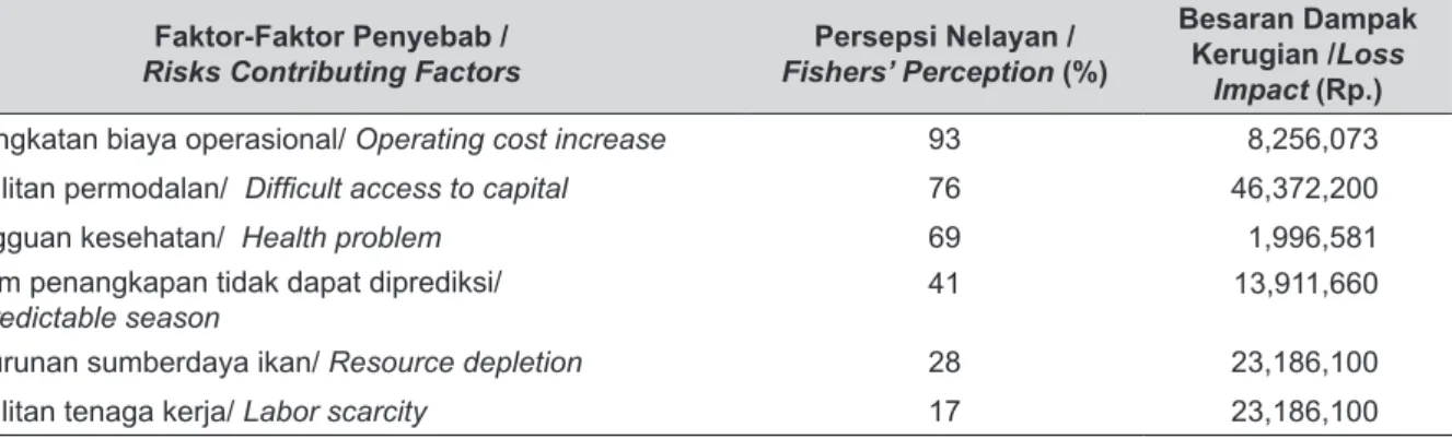 Tabel 2.   Faktor-Faktor Penyebab Risiko Kerugian Usaha Penangkapan Nelayan di Kabupaten                    Sambas berdasarkan Persepsi Nelayan dan Besaran Dampaknya terhadap Kerugian.