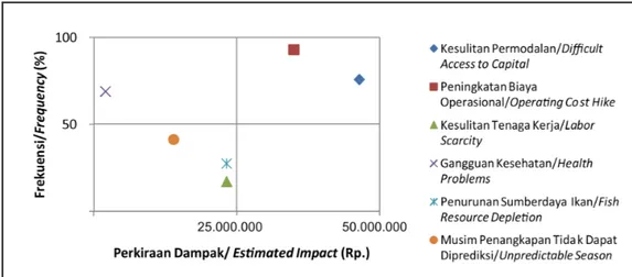 Gambar 2. Faktor Penyebab Risiko Usaha Perikanan Tangkap Laut di Kabupaten Sambas Figure 3