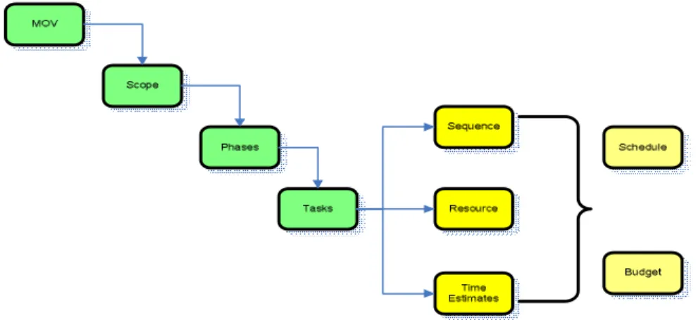 Gambar 2.3 The Project Planning Framework 