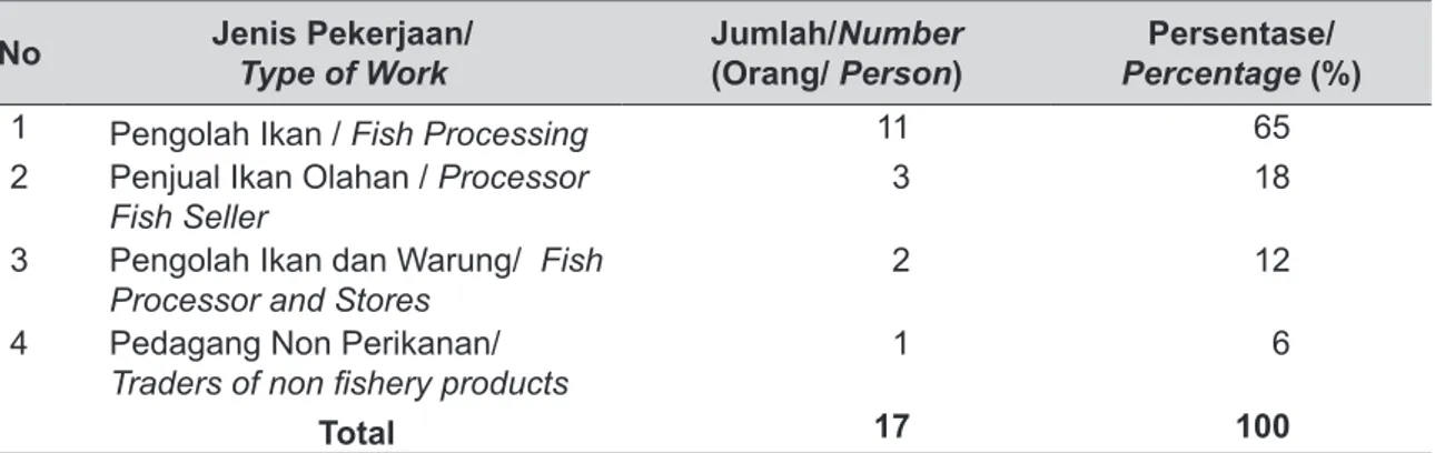 Tabel 1. Jenis Pekerjaan Istri Nelayan di Desa Penjajab, Kabupaten Sambas, 2013.