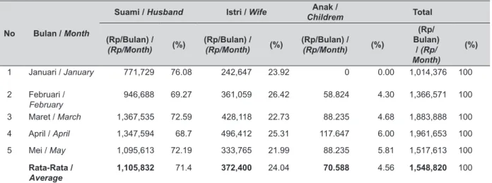 Tabel 5. Distribusi Pendapatan Anggota Rumah Tangga Nelayan di Desa Penjajab, Kabupaten     Sambas, 2013