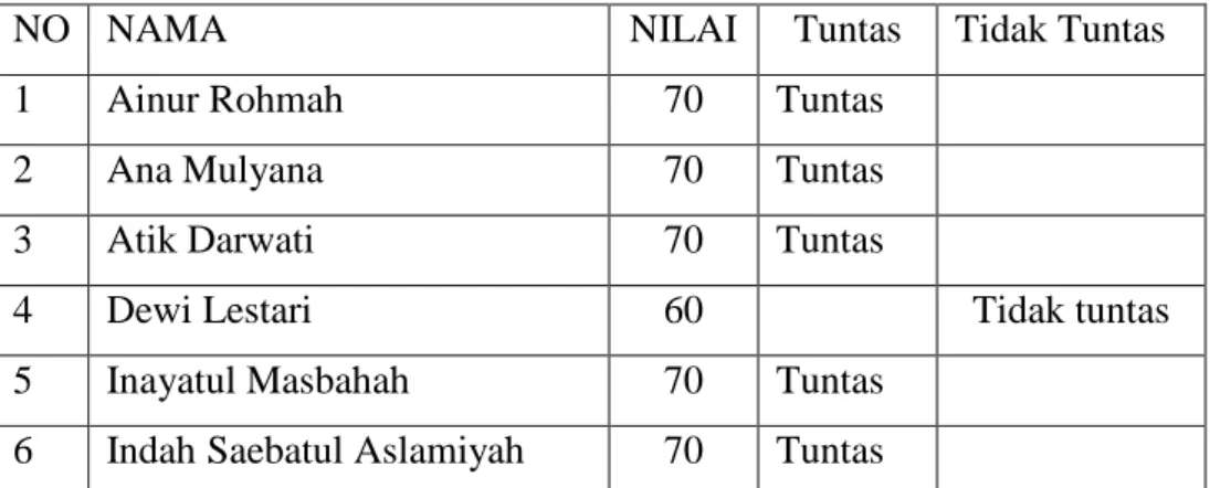 Tabel 4.1         Nilai pra siklus 