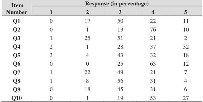 Table 1. Questionnaire Item Result According to Frequency for Each of five Likert Scaled Responses
