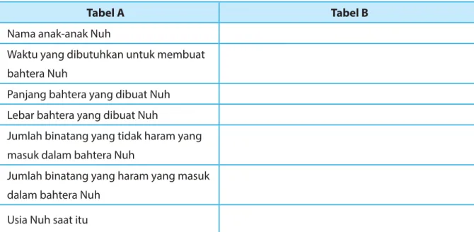 Tabel A Tabel B