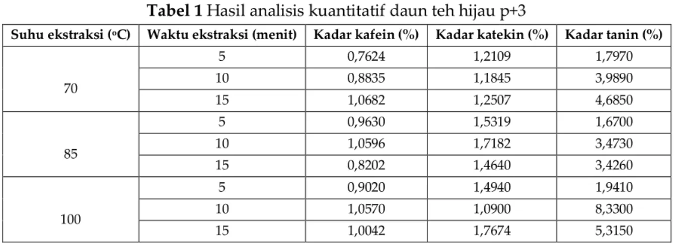 Tabel 1 Hasil analisis kuantitatif daun teh hijau p+3 