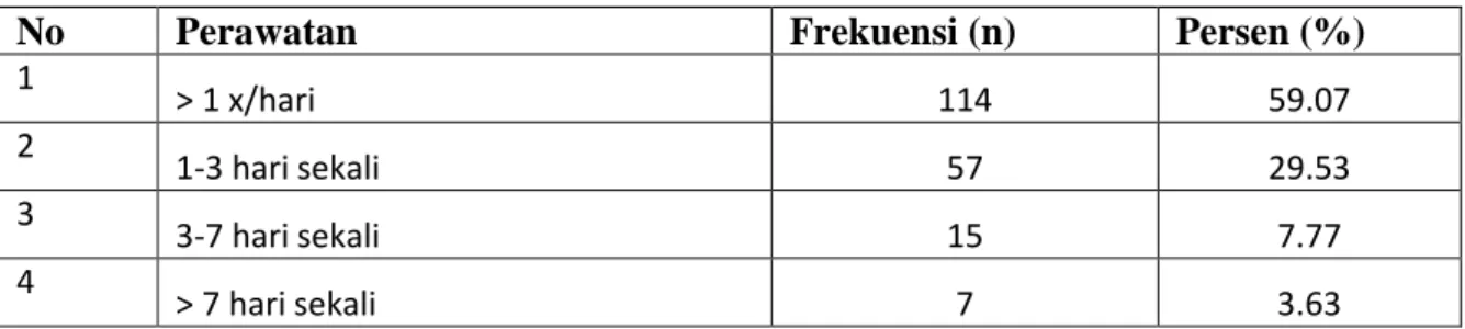 Tabel 4.7. Kebersihan lensa kontak 