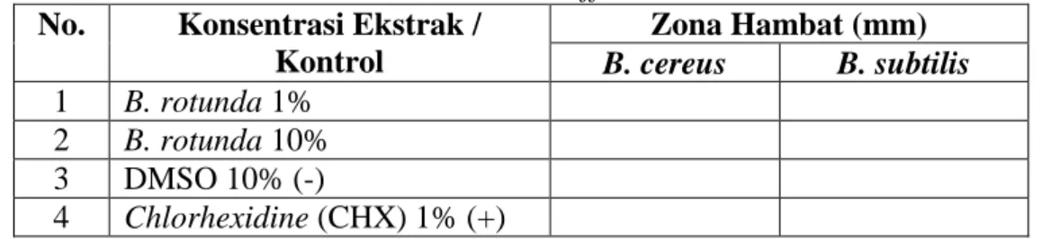 Tabel 3.3. Disc-diffusion  No.  Konsentrasi Ekstrak / 