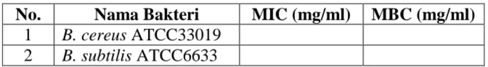 Tabel 3.4. Data MIC dan MBC. 