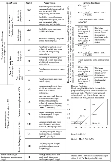Tabel 4. Klasifikasi Tanah Berdasarkan Sistem Unified. 