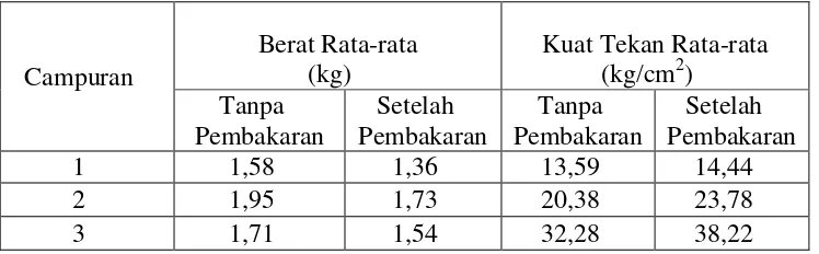 Tabel 6. Nilai Kuat Tekan Rata-rata tanpa Pembakaran dan setelah Pembakaran (Resti Yuliyanti, 2013)