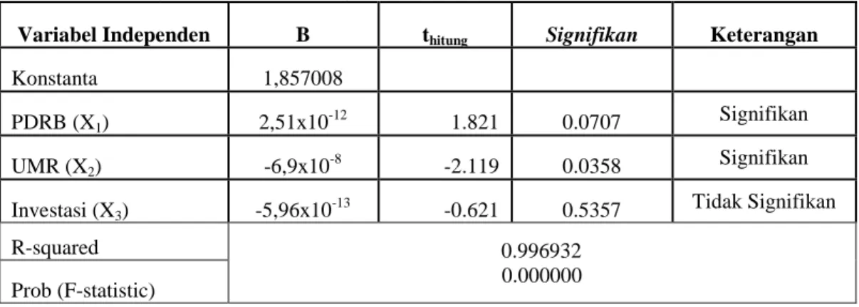 Tabel 4 : Hasil Regresi Data Panel dengan Fixed Effect Model (FEM) 