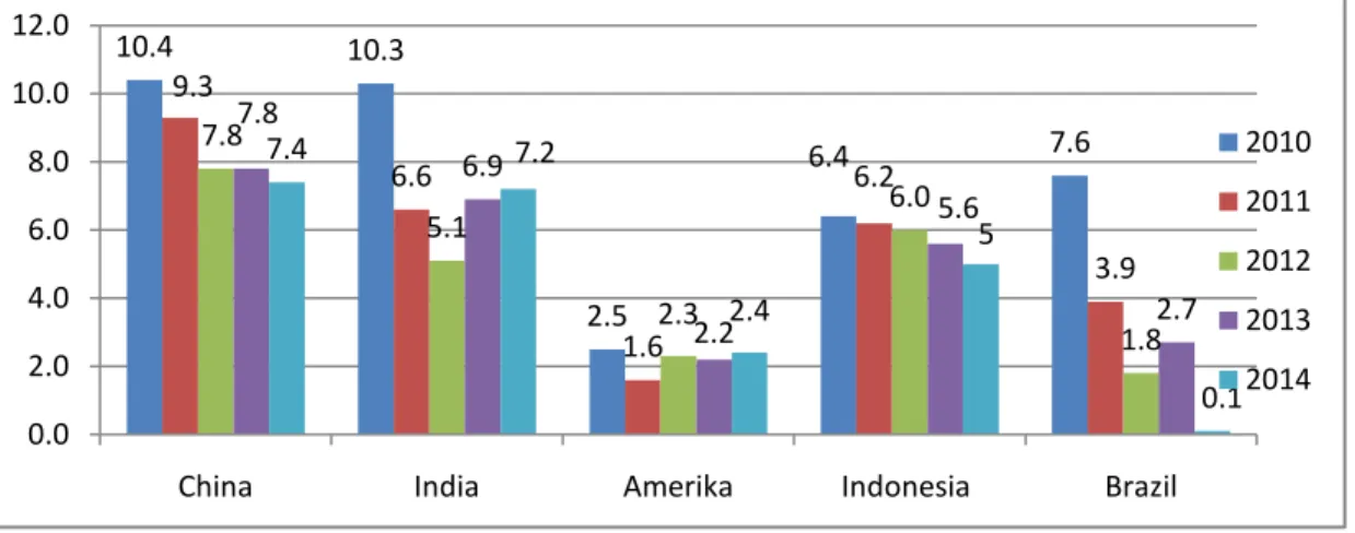 Gambar  2  : Tingkat Laju PDRB Atas Dasar Harga Konstan di Berbagai Negara dengan Jumlah Penduduk  Terbesar Tahun 2010-2014 dalam (%) 