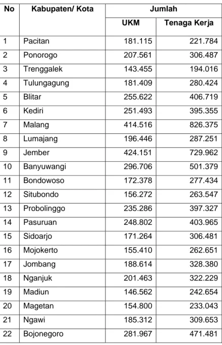 Tabel 1.1: Jumlah UKM dan Tenaga Kerja di Provinsi Jawa Timur Tahun  2015 