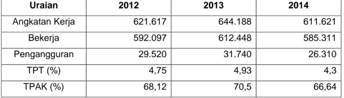 Tabel 1.2: Statistik Ketenagakerjaan Kabupaten Lamongan, 2012-2014 