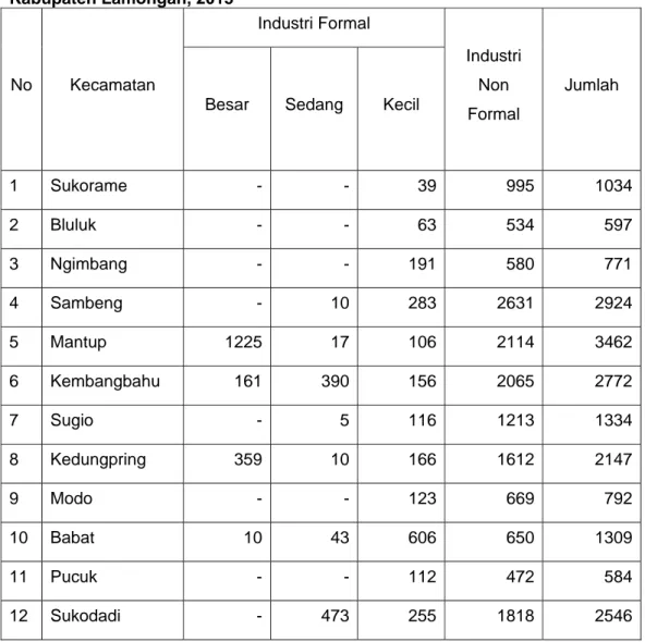 Tabel 1.4: Jumlah Tenaga Kerja Industri menurut Kelompok Industri di  Kabupaten Lamongan, 2015  No Kecamatan  Industri Formal  Industri Non  Formal  Jumlah Besar Sedang  Kecil 