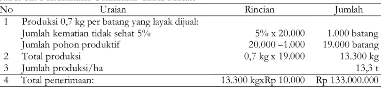 Tabel 12. Penerimaan Usahatani Cabai Merah