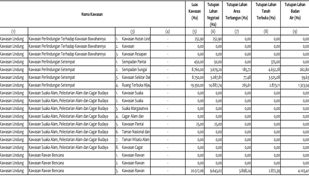 Tabel 1. Luas Kawasan Lindung berdasarkan RTRW dan Tutupan Lahannya di Kabupaten  Lamongan Tahun  : 2016