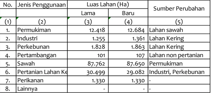 Tabel 11. Luas Perubahan Penggunaan Lahan di Kabupaten Lamongan Tahun : 2016