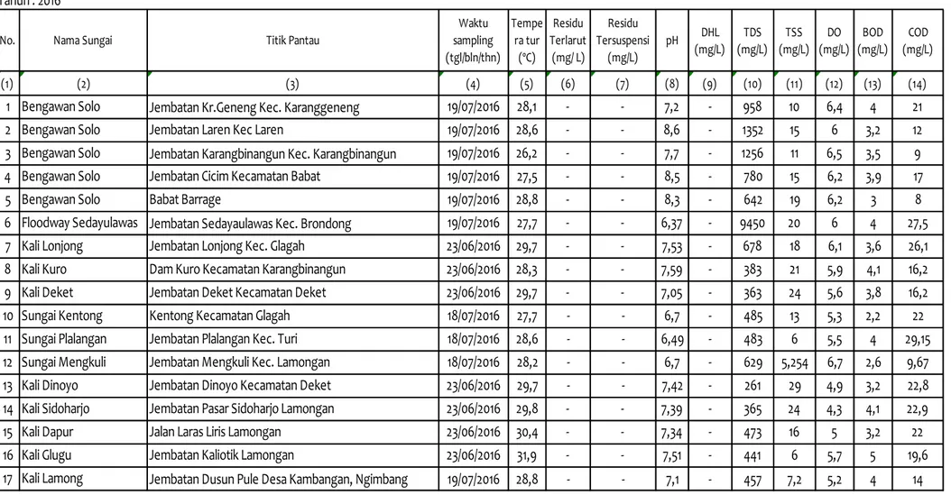 Tabel 17. Kualitas Air Sungai di Kabupaten Lamongan Tahun : 2016