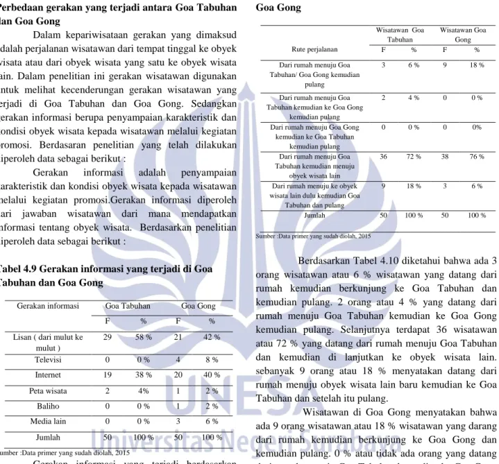Tabel 4.9 Gerakan informasi yang terjadi di Goa  Tabuhan dan Goa Gong 