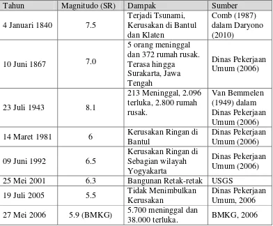 Tabel 1.1. Kejadian Gempa bumi di Yogyakarta dari berbagai sumber 