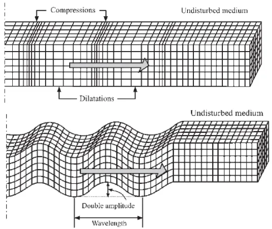 Gambar 1.6. Sebagian mekanisme rambatan body waves atau primer (atas) dan gelombang sekunder (bawah)