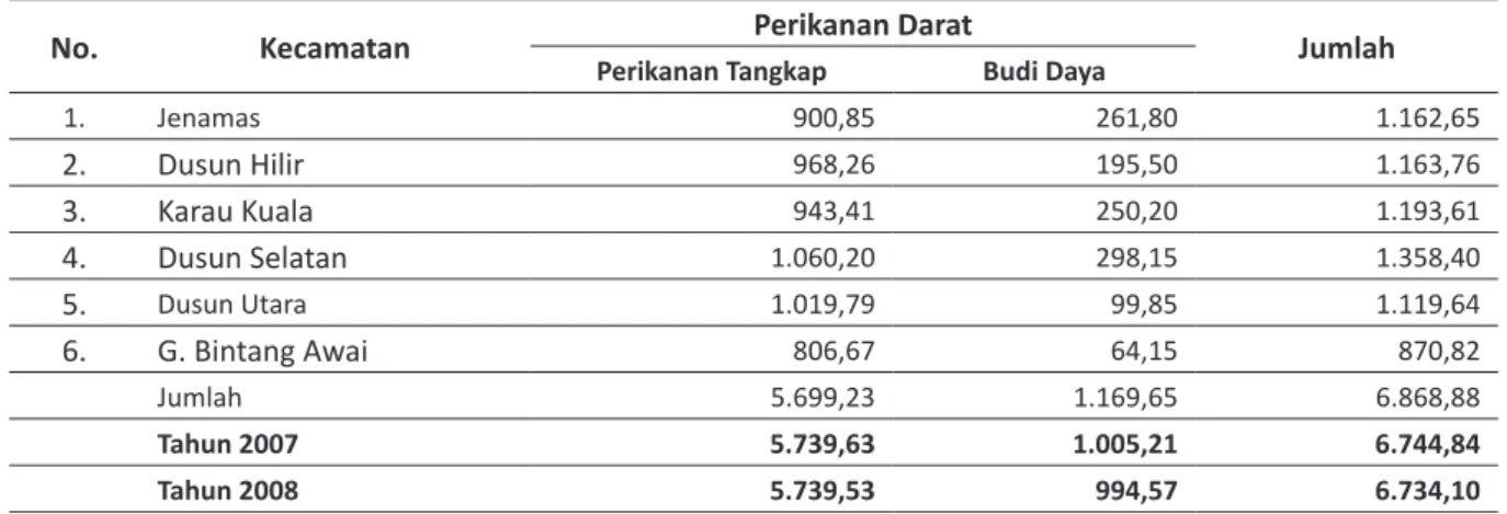 Tabel 1. Produksi Perikanan Perairan Umum Daratan (ton) Menurut Kecamatan di Kabupaten Barito Selatan