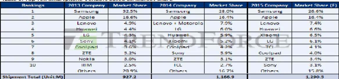Tabel  1.1  menunjukan  bahwa  pangsa  pasar  smartphone  di  Internasional  masih  di  dominasi  produsen  samsung  dan  apple,  hal  itu  menunjukan  kekuatan  ekuitas  merek  terhadap  keputusan  pembelian  di  dunia  sangat  berpengaruh  signifikan dim