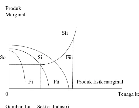 Gambar 1.a.    Sektor Industri 