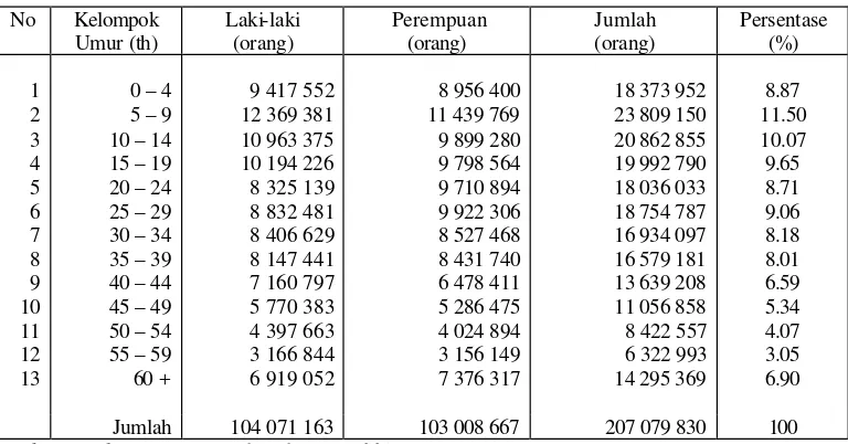 Tabel 6. Komposisi Penduduk Indonesia Menurut Umur dan Jenis Kelamin, Tahun 2001 