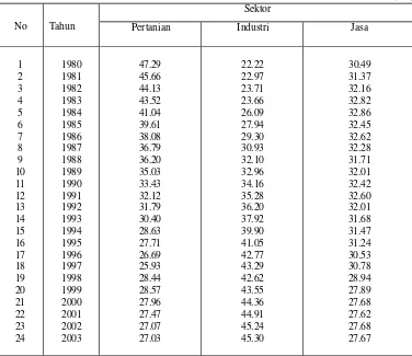 Tabel 9.   Perkembangan Pangsa Produk Domestik Bruto Indonesia, Tahun 1980 – 2003 