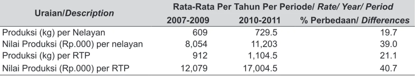 Tabel 4.  Tingkat Produktivitas Produksi Perikanan Tangkap dan Nilai Produksi Perikanan Tangkap    Perairan Umum Daratan per Jumlah Nelayan dan RTP Tahun 2007-2009 dan 2010-2011.
