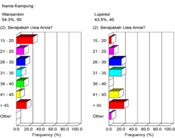 Grafik Tingkat Usia Nelayan Lema 