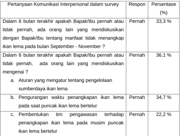Tabel tingkatan Interpersonal Comunication nelayan lema 