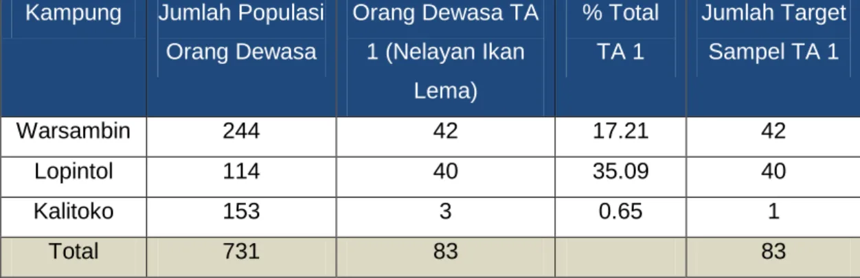 Tabel  Rangkuman  Desain Sampling untuk Setiap Khalayak Sasaran Kita  (KS/TA = Target Audience) 