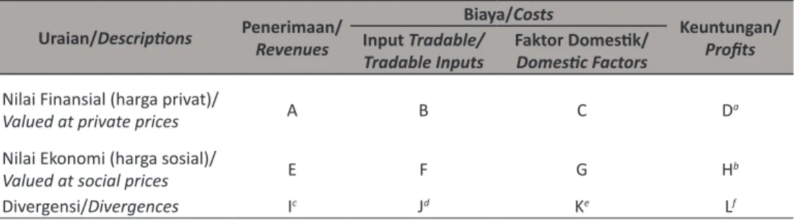 Tabel 1. Formulasi Policy Analysis Matrix (PAM).