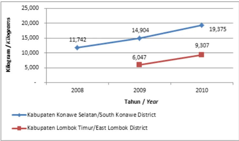 Gambar 1. Perkembangan Produksi Rumput Laut di Kabupaten Konawe Selatan dan Kabupaten                Lombok Timur.
