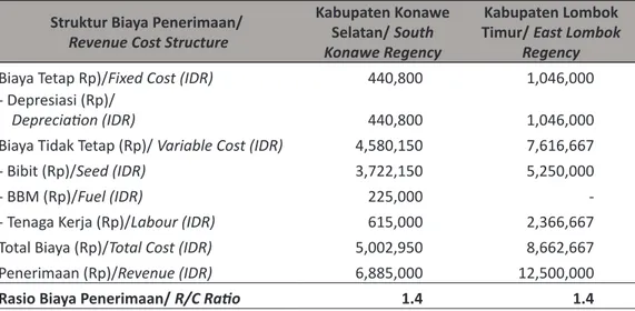 Tabel 5.  Struktur Biaya Penerimaan Usaha Budidaya Rumput Laut Eucheuma cottonii Metode            Longline di Kabupaten Konawe Selatan dan Kabupaten Lombok Timur.