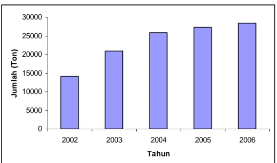 Gambar 13 Perkembangan produksi ikan Kabupaten Lampung Selatan selama  kurun waktu 2002-2006
