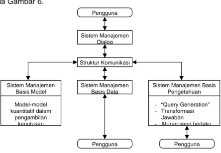 Gambar 6  Struktur sistem manajemen ahli. 