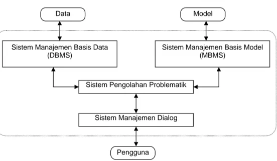 Gambar 7. Struktur dasar sistem penunjang keputusan (Eriyatno 1998). 